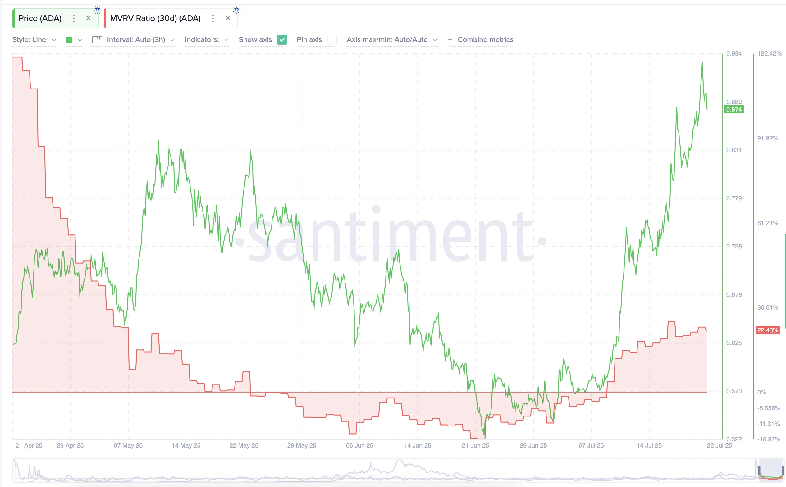 Cardano price and 30-day MVRV ratio